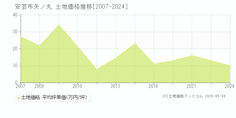 矢ノ丸(安芸市)の土地価格推移グラフ(坪単価)[2007-2024年]