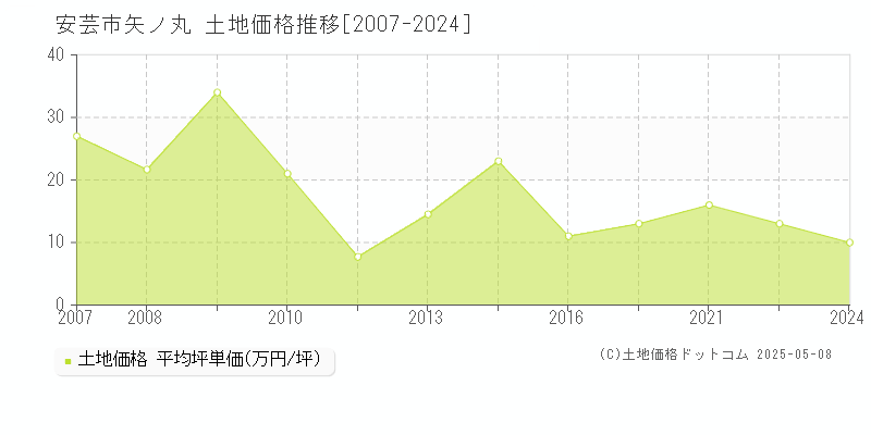 安芸市矢ノ丸の土地価格推移グラフ 