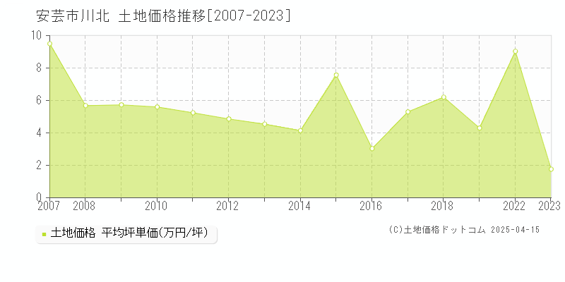 安芸市川北の土地価格推移グラフ 