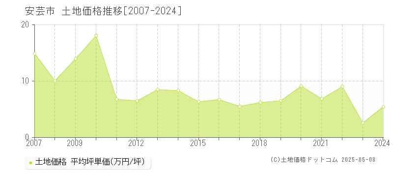 安芸市(高知県)の土地価格推移グラフ(坪単価)[2007-2024年]