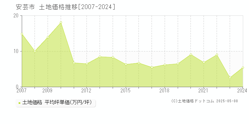 安芸市全域の土地価格推移グラフ 