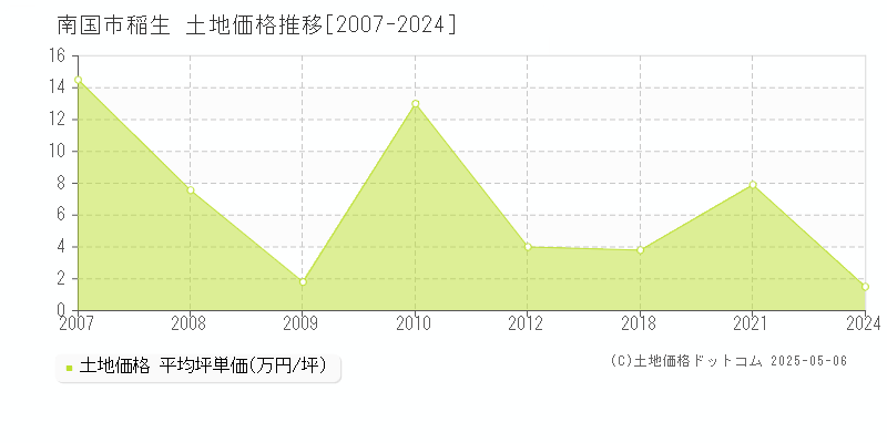 稲生(南国市)の土地価格推移グラフ(坪単価)[2007-2024年]
