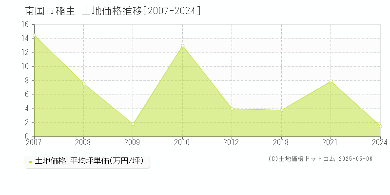 南国市稲生の土地取引事例推移グラフ 