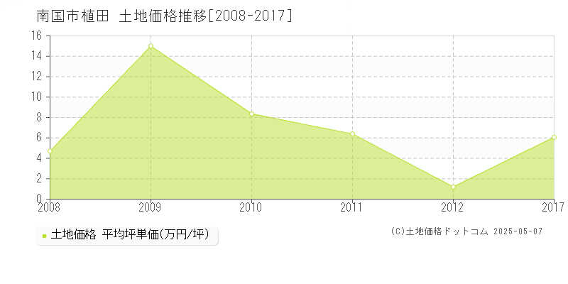 植田(南国市)の土地価格推移グラフ(坪単価)[2008-2017年]