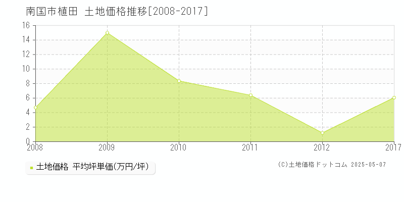 南国市植田の土地価格推移グラフ 