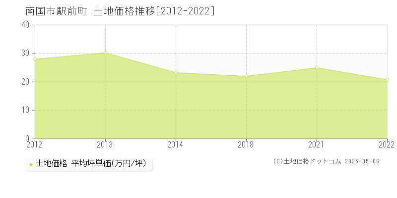 駅前町(南国市)の土地価格推移グラフ(坪単価)[2012-2022年]