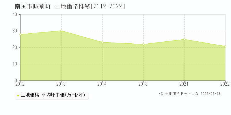 南国市駅前町の土地価格推移グラフ 