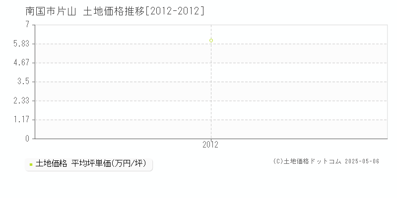 片山(南国市)の土地価格推移グラフ(坪単価)[2012-2012年]