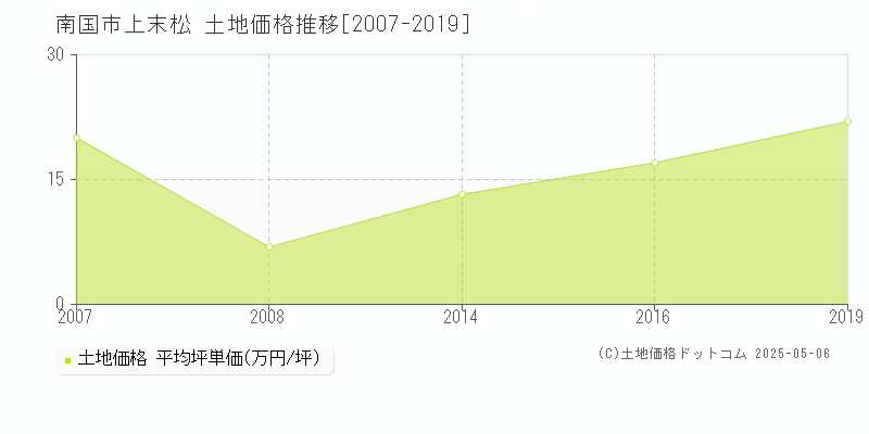 上末松(南国市)の土地価格推移グラフ(坪単価)[2007-2019年]