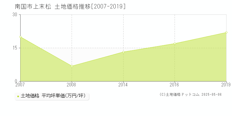 南国市上末松の土地価格推移グラフ 