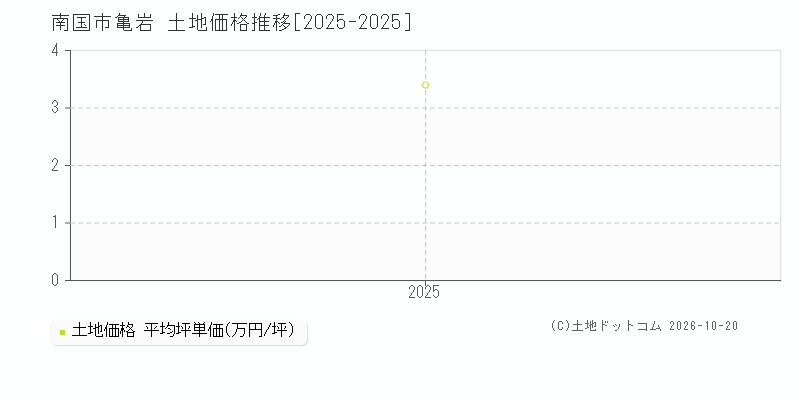 南国市亀岩の土地価格推移グラフ(坪単価)[2025-2025年]