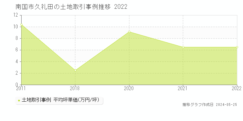 南国市久礼田の土地価格推移グラフ 