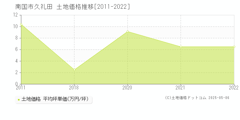 久礼田(南国市)の土地価格推移グラフ(坪単価)[2011-2022年]