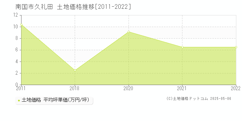 南国市久礼田の土地価格推移グラフ 