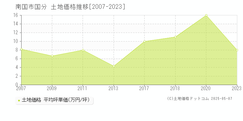 国分(南国市)の土地価格推移グラフ(坪単価)[2007-2023年]