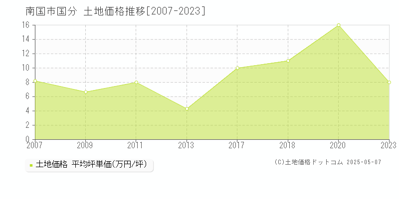 南国市国分の土地価格推移グラフ 