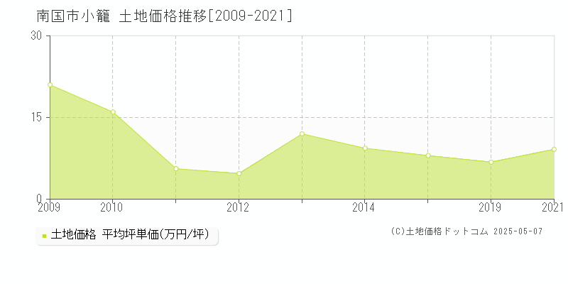 小籠(南国市)の土地価格推移グラフ(坪単価)[2009-2021年]