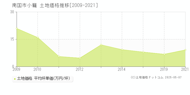 南国市小籠の土地価格推移グラフ 