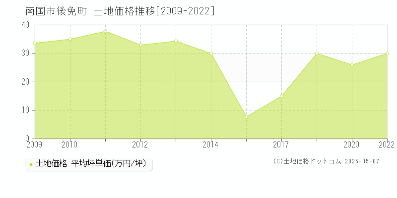 南国市後免町の土地価格推移グラフ 