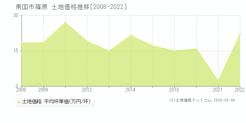 篠原(南国市)の土地価格推移グラフ(坪単価)[2008-2022年]