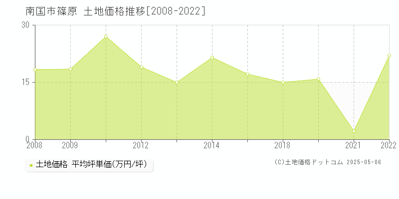 南国市篠原の土地価格推移グラフ 