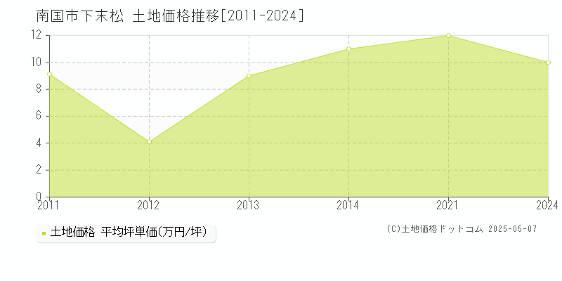 下末松(南国市)の土地価格推移グラフ(坪単価)[2011-2024年]