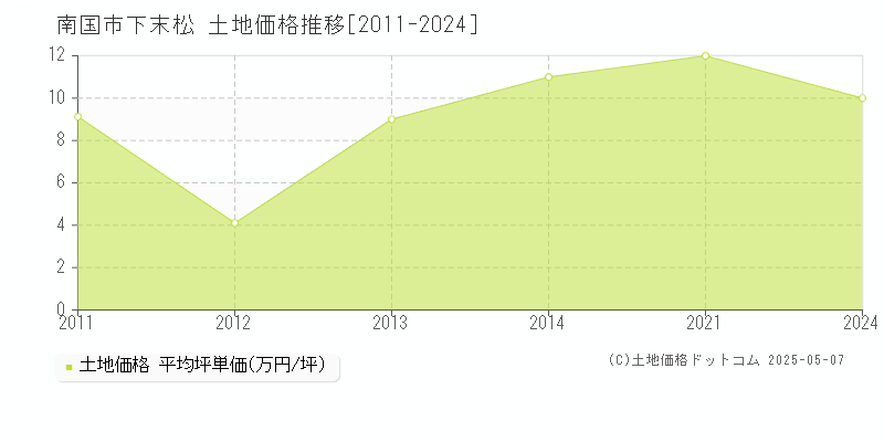 南国市下末松の土地価格推移グラフ 