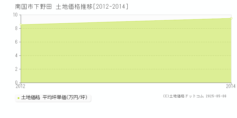 下野田(南国市)の土地価格推移グラフ(坪単価)[2012-2014年]