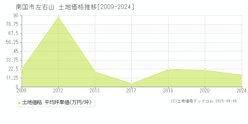 左右山(南国市)の土地価格推移グラフ(坪単価)[2009-2024年]