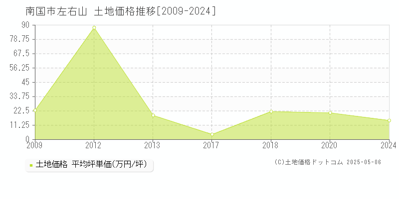 南国市左右山の土地価格推移グラフ 