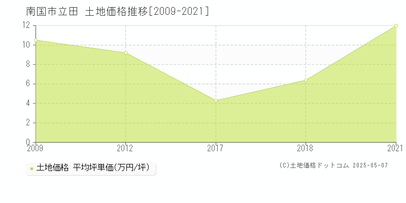 立田(南国市)の土地価格推移グラフ(坪単価)[2009-2021年]