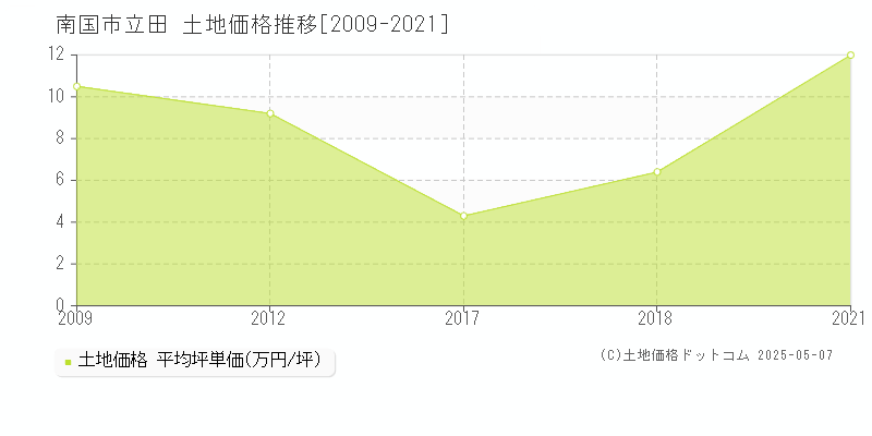 南国市立田の土地価格推移グラフ 