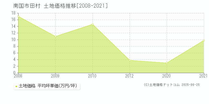 田村(南国市)の土地価格推移グラフ(坪単価)[2008-2021年]