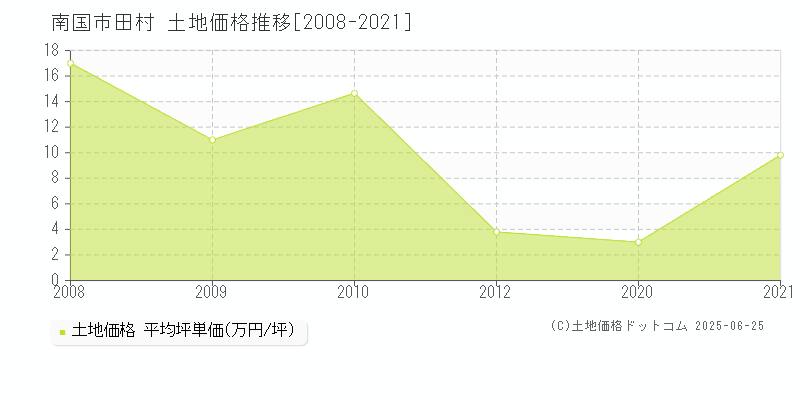 南国市田村の土地価格推移グラフ 