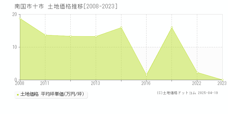 南国市十市の土地価格推移グラフ 