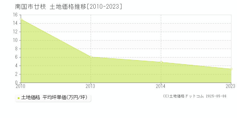 廿枝(南国市)の土地価格推移グラフ(坪単価)[2010-2023年]