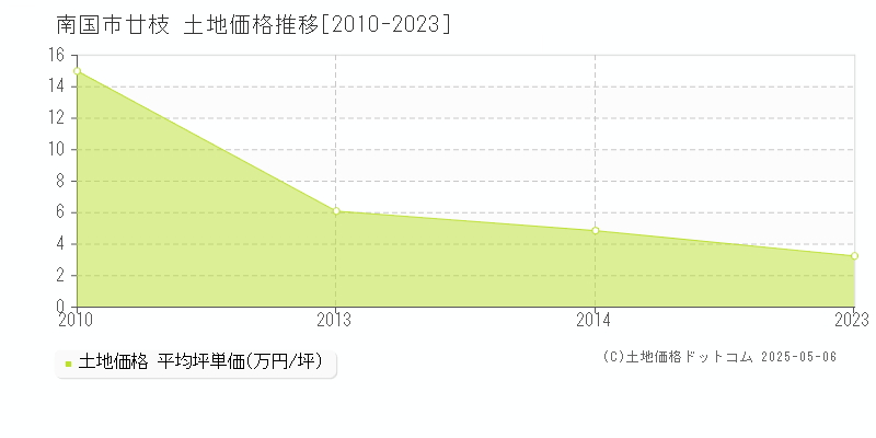 南国市廿枝の土地価格推移グラフ 