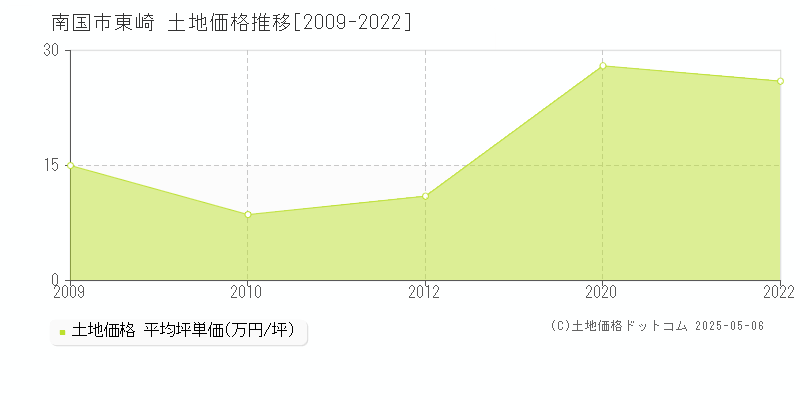 東崎(南国市)の土地価格推移グラフ(坪単価)[2009-2022年]