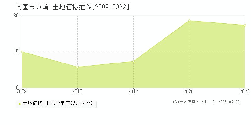 南国市東崎の土地価格推移グラフ 