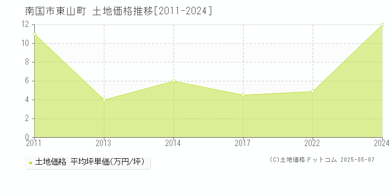 東山町(南国市)の土地価格推移グラフ(坪単価)[2011-2024年]