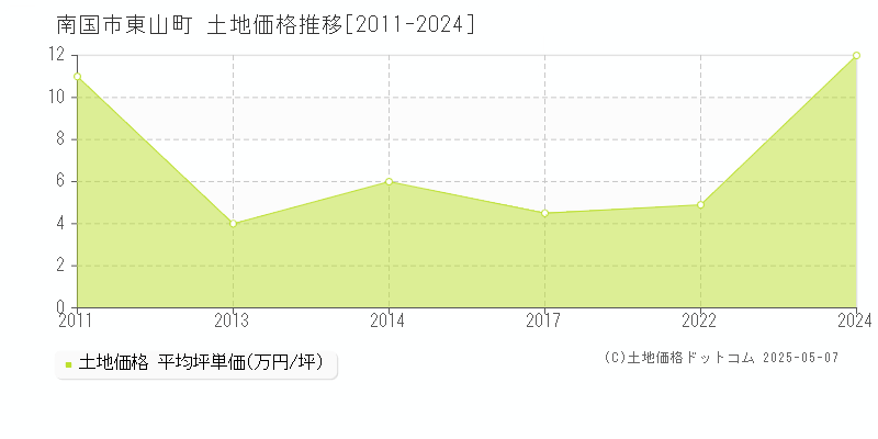 南国市東山町の土地価格推移グラフ 