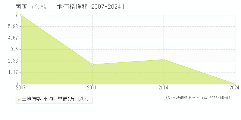 久枝(南国市)の土地価格推移グラフ(坪単価)[2007-2024年]