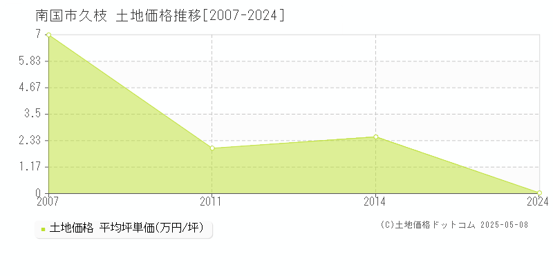 南国市久枝の土地価格推移グラフ 