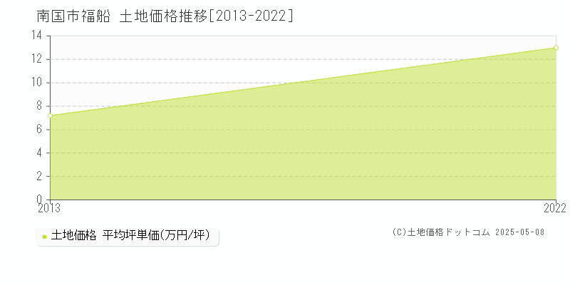 福船(南国市)の土地価格推移グラフ(坪単価)[2013-2022年]