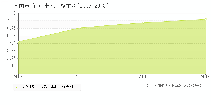 前浜(南国市)の土地価格推移グラフ(坪単価)[2008-2013年]