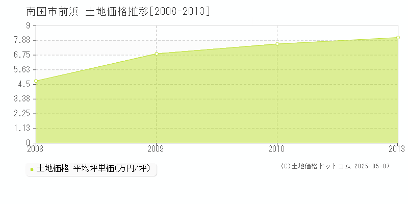 南国市前浜の土地価格推移グラフ 