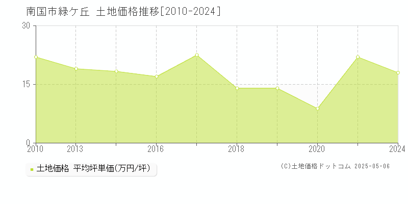 緑ケ丘(南国市)の土地価格推移グラフ(坪単価)[2010-2024年]