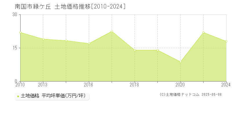 南国市緑ケ丘の土地取引事例推移グラフ 