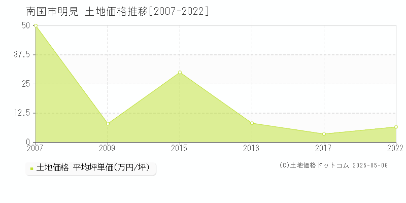 南国市明見の土地価格推移グラフ 