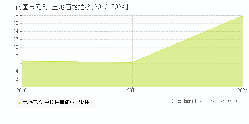 元町(南国市)の土地価格推移グラフ(坪単価)[2010-2024年]